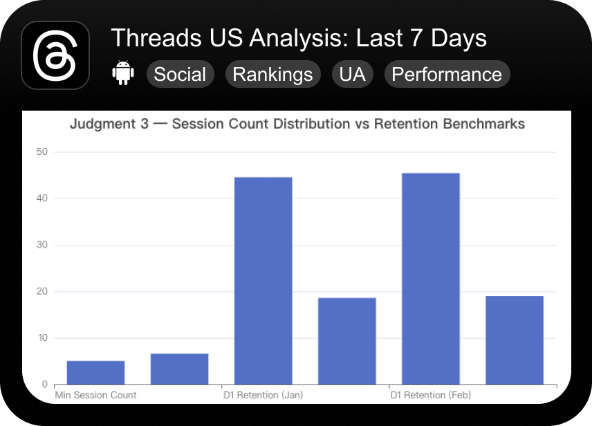 12 Threads-UnitedStates-Analysis Last7Days