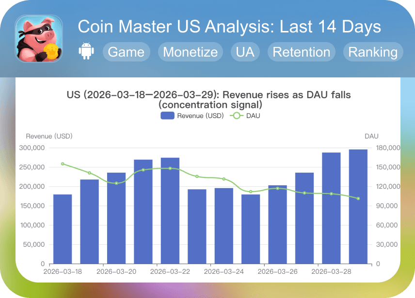 1 CoinMaster-UnitedStates-Analysis Last14Days