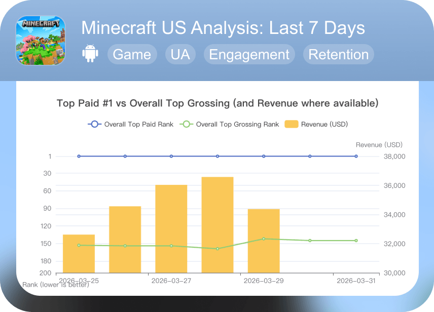 2 Minecraft-UnitedStates-Analysis Last7Days