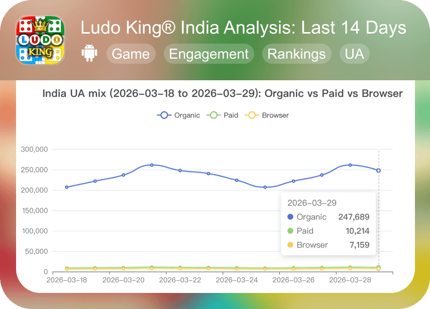 6 LudoKing-India-Analysis Last14Days