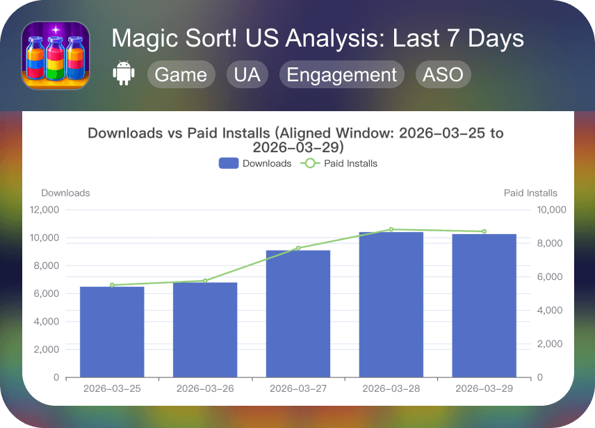 7 MagicSort-UnitedStates-Analysis Last7Days